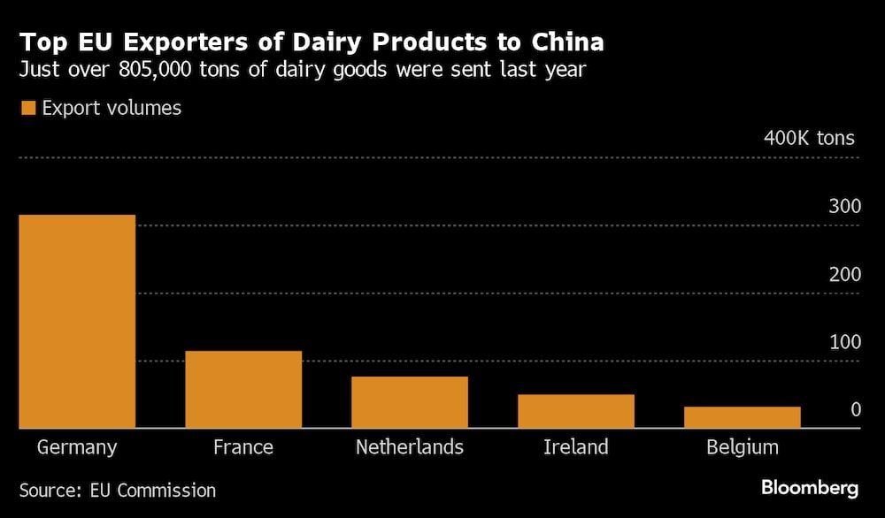Los mayores exportadores de la Unión Europea de productos lácteos a China. Los mayores exportadores de la Unión Europea de productos lácteos a China.
