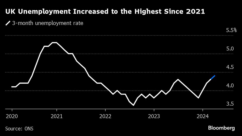 El desempleo en el Reino Unido aumentó al nivel más alto desde 2021 El desempleo en el Reino Unido aumentó al nivel más alto desde 2021