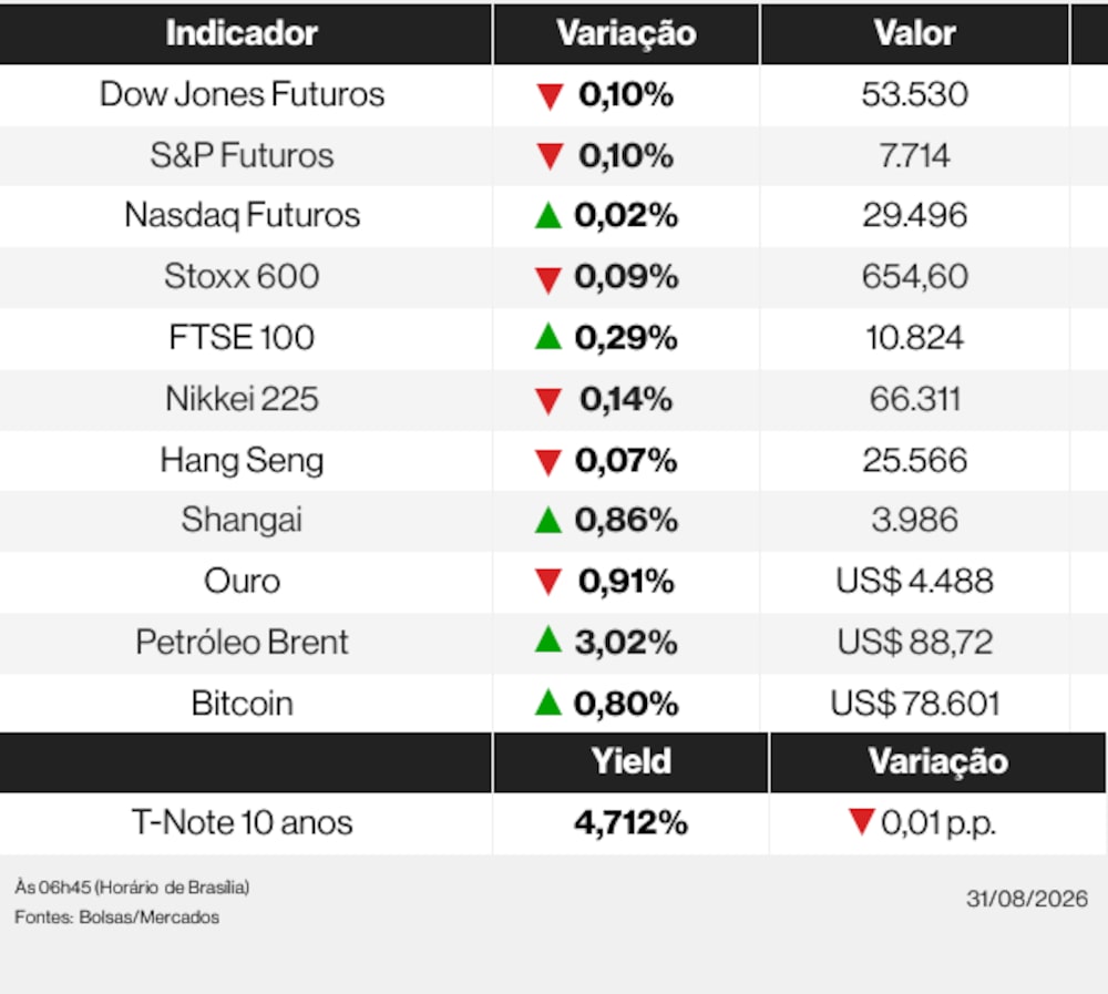 Ações globais nesta segunda-feira (31) de agosto de 2026 Ações globais nesta segunda-feira (31) de agosto de 2026