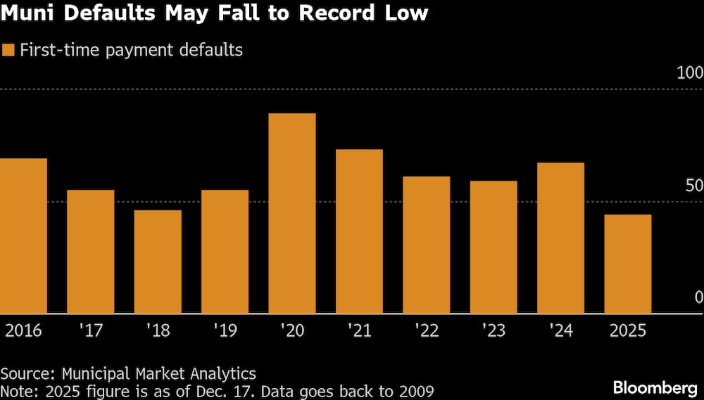 (Fonte: Municipal Market Analytics) (Fonte: Municipal Market Analytics)