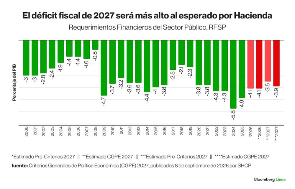 Deficit fiscal de Mexico 2027 Deficit fiscal de Mexico 2027