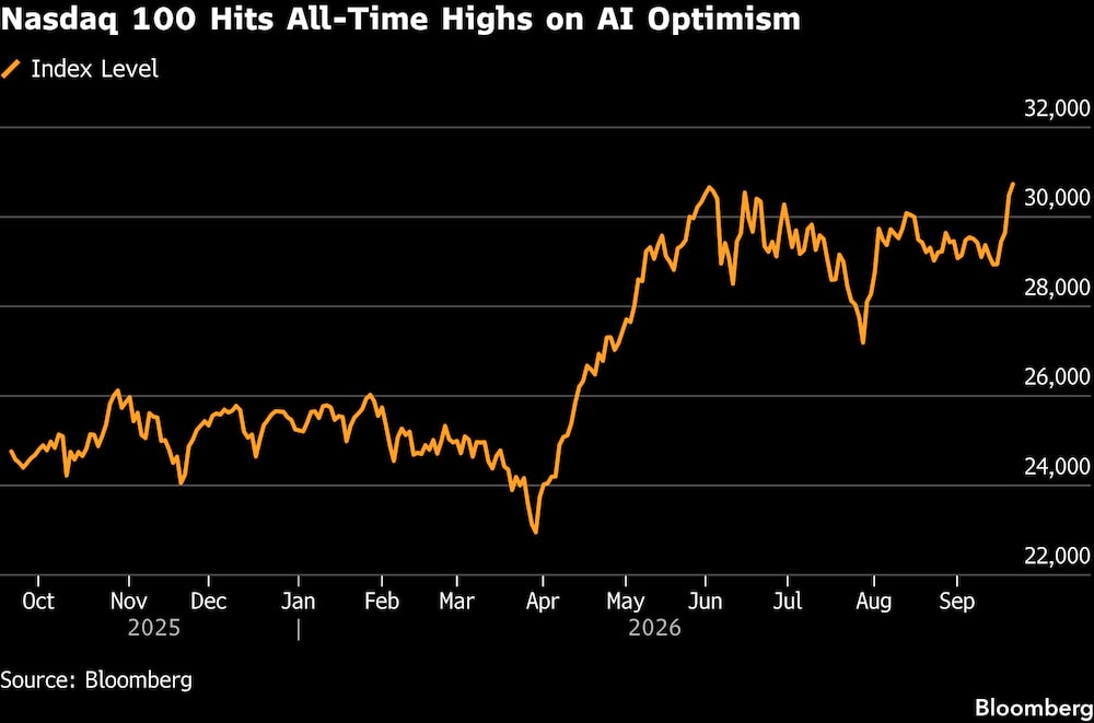 El Nasdaq 100 alcanza máximos históricos gracias al optimismo en torno a la inteligencia artificial. El Nasdaq 100 alcanza máximos históricos gracias al optimismo en torno a la inteligencia artificial.