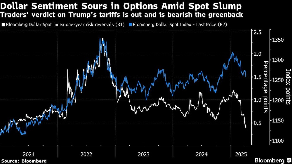 Dollar Sentiment Sours in Options Amid Spot Slump | Traders' verdict on Trump's tariffs is out and is bearish the greenback Dollar Sentiment Sours in Options Amid Spot Slump | Traders' verdict on Trump's tariffs is out and is bearish the greenback