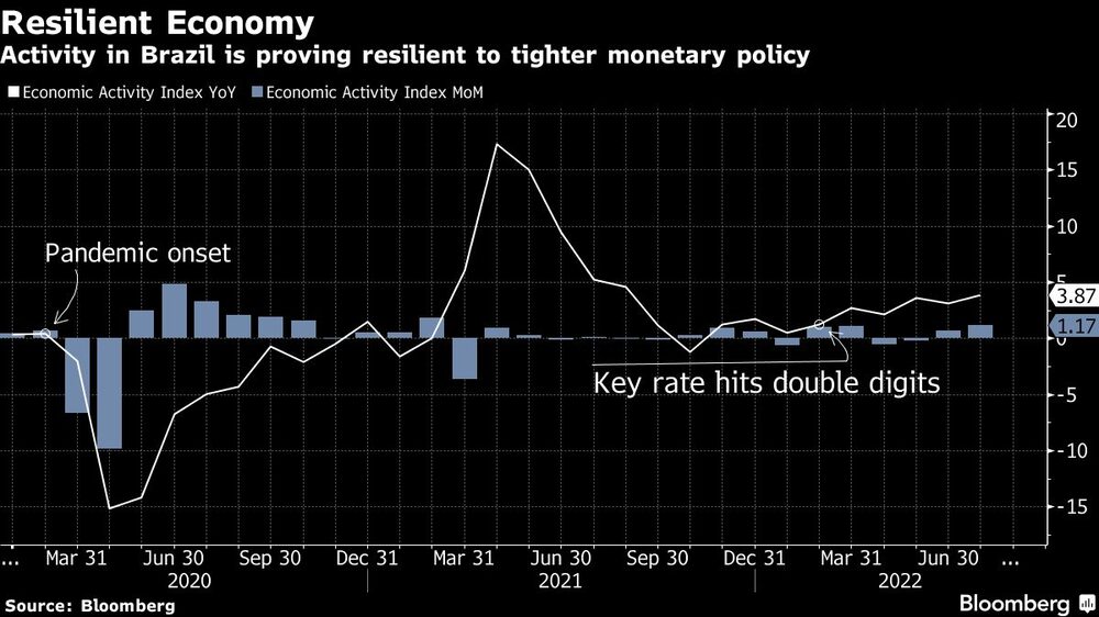 La actividad económica de Brasil se está mostrando resistente al endurecimiento monetario La actividad económica de Brasil se está mostrando resistente al endurecimiento monetario