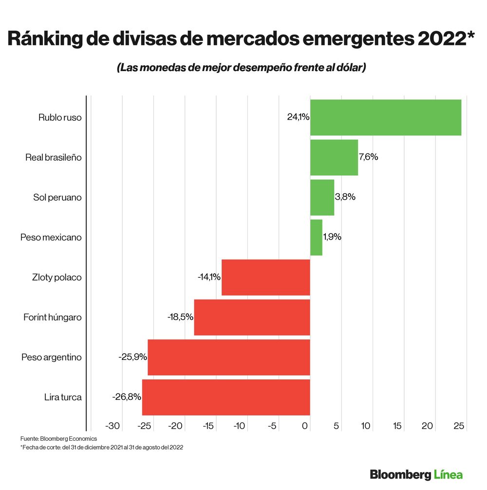 Dólar hoy: Ranking de divisas de mercados emergentes y latinoamericanos en lo que va del 2022. Dólar hoy: Ranking de divisas de mercados emergentes y latinoamericanos en lo que va del 2022.
