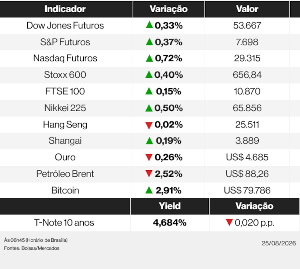 Ações globais nesta terça-feira (25) de agosto de 2026 Ações globais nesta terça-feira (25) de agosto de 2026