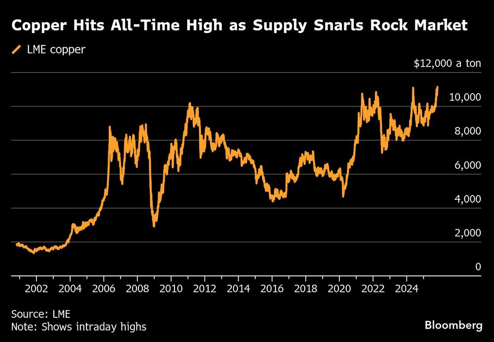 Copper Hits All-Time High as Supply Snarls Rock Market Copper Hits All-Time High as Supply Snarls Rock Market