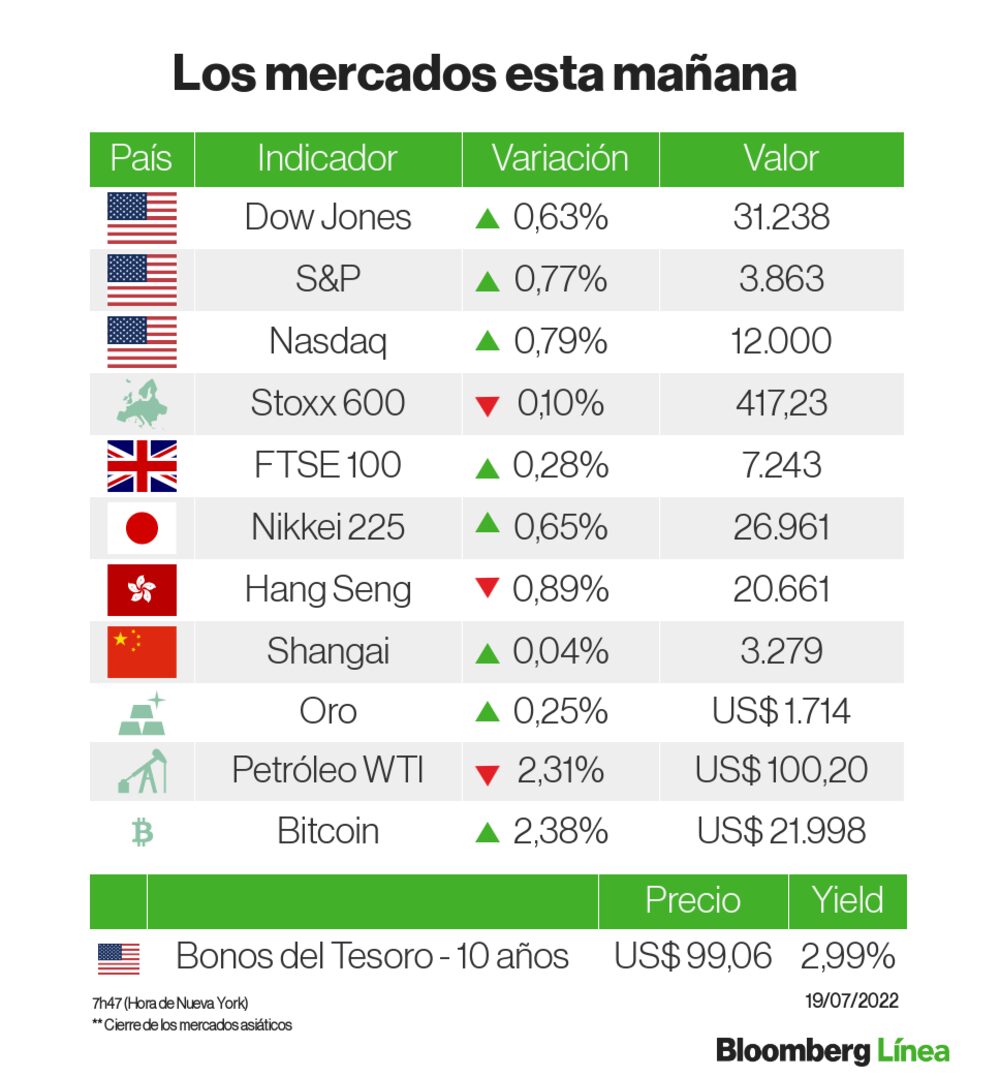 Un panorama de los mercados Un panorama de los mercados