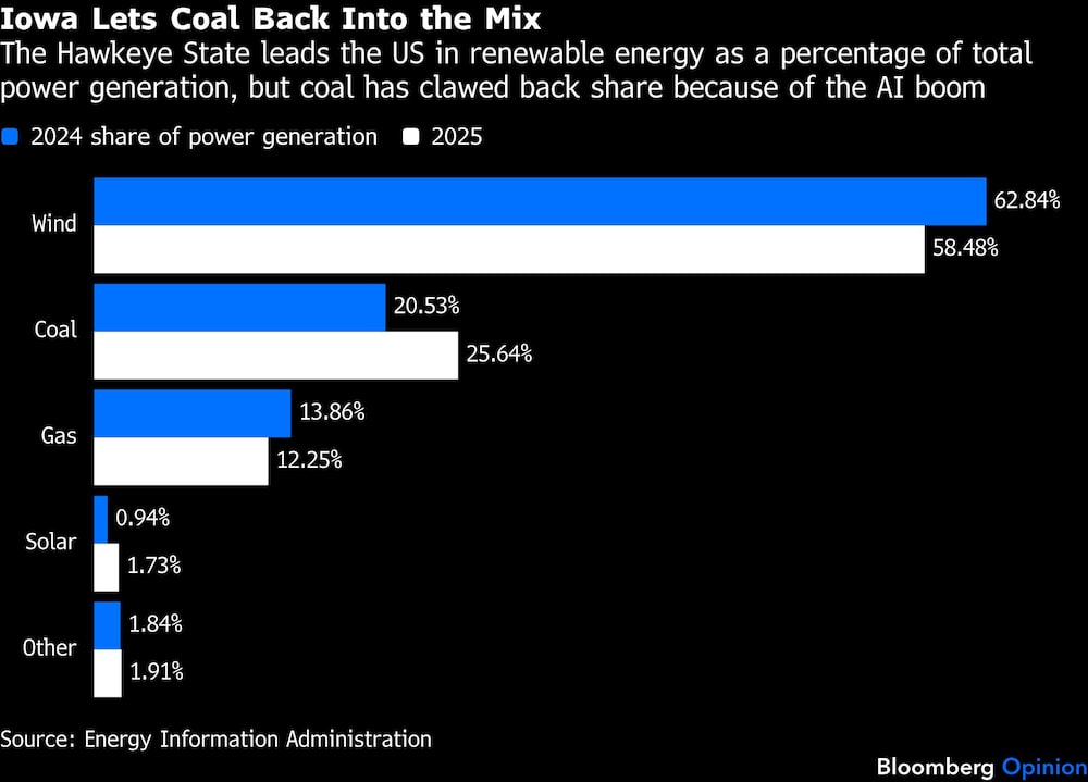 Energía en Iowa Energía en Iowa