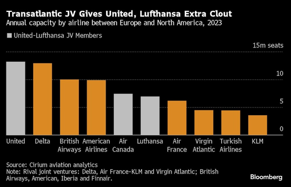 Gráfico de capacidad anula por compañía aérea entre Europa y Norteamérica Gráfico de capacidad anula por compañía aérea entre Europa y Norteamérica