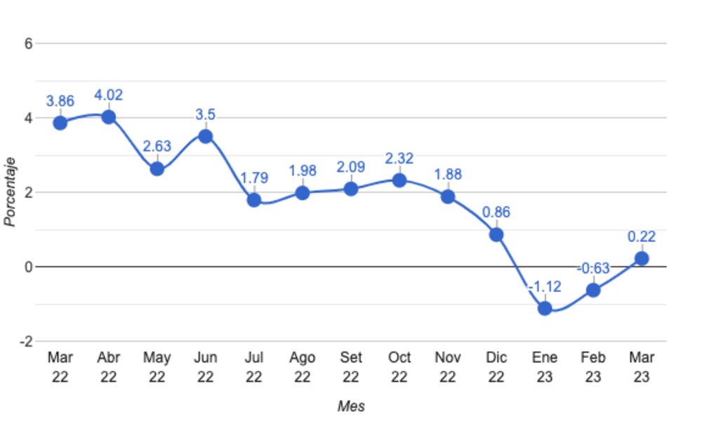 Así va el desempeño interanual de la economía de Perú. Así va el desempeño interanual de la economía de Perú.