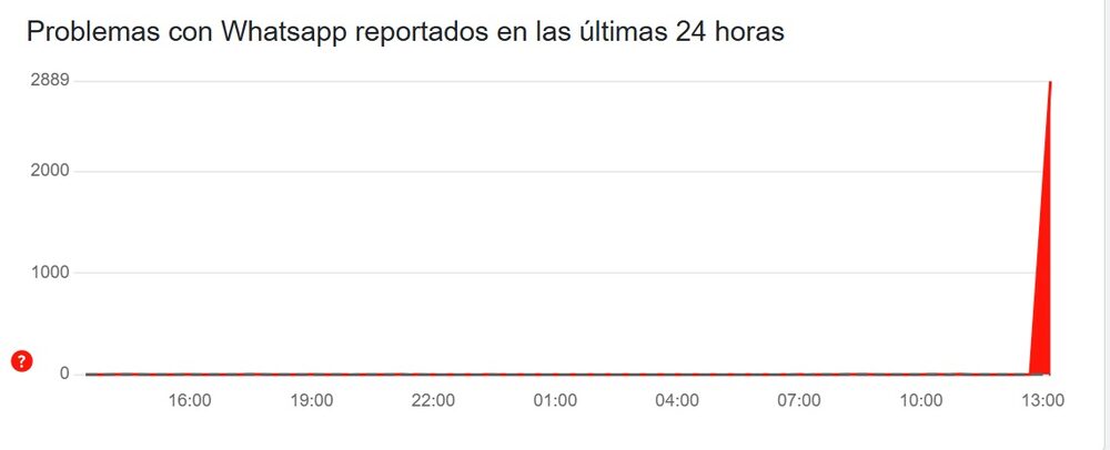 Gráfica caída de WhatsApp en Colombia Gráfica caída de WhatsApp en Colombia