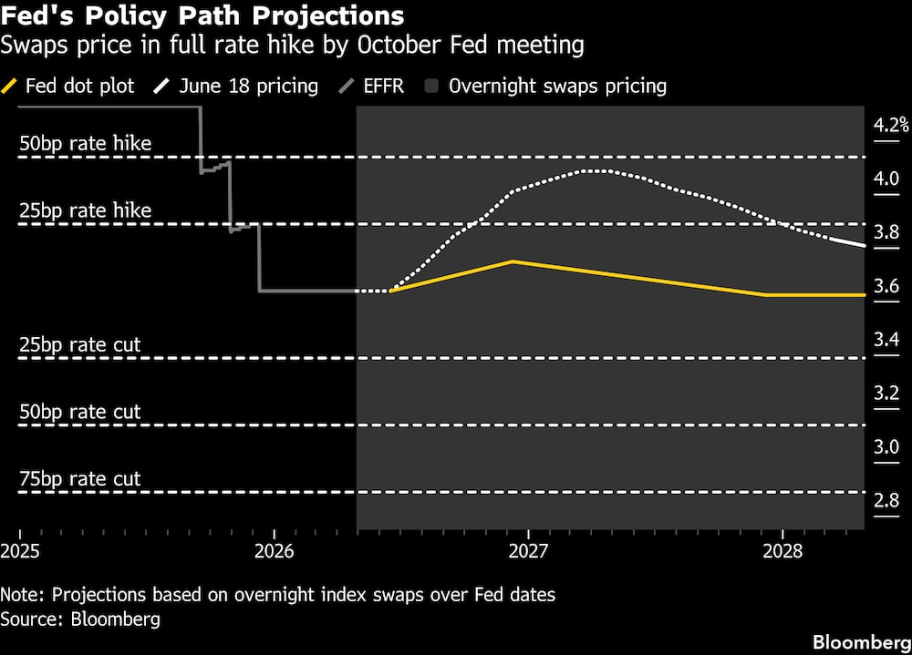 Los swaps incorporan en los precios un alza total de tasas para la reunión de octubre de la Fed. Los swaps incorporan en los precios un alza total de tasas para la reunión de octubre de la Fed.