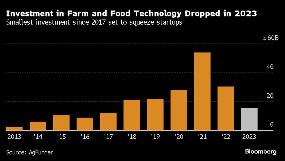 La inversión en granjas y tecnología alimentaria cayó en 2023. La inversión en granjas y tecnología alimentaria cayó en 2023.