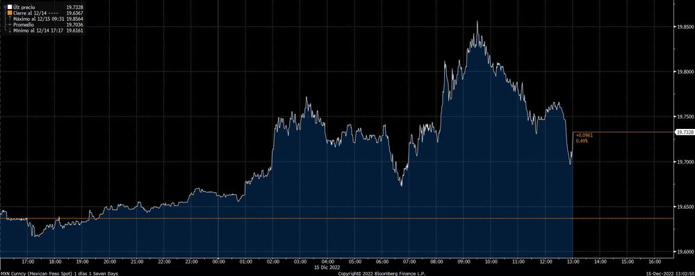 Peso mexicano spot Peso mexicano spot