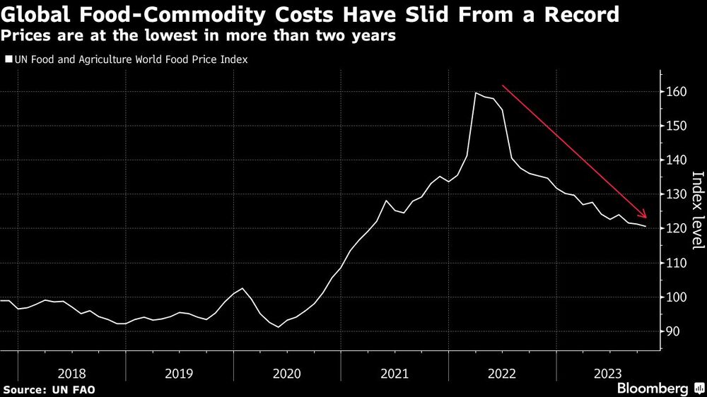 Global Food-Commodity Costs Have Slid From a Record | Prices are at the lowest in more than two years Global Food-Commodity Costs Have Slid From a Record | Prices are at the lowest in more than two years