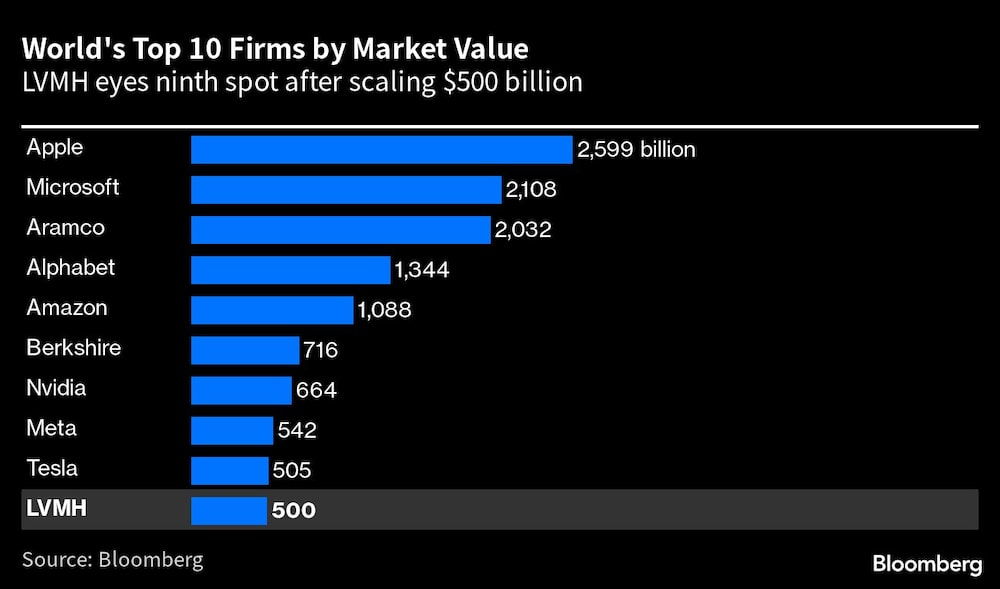 LVMH se acerca al noveno puesto LVMH se acerca al noveno puesto
