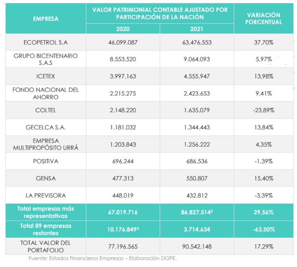 10 empresas con participaciones estatales que tienen mayor valor patrimonial 10 empresas con participaciones estatales que tienen mayor valor patrimonial
