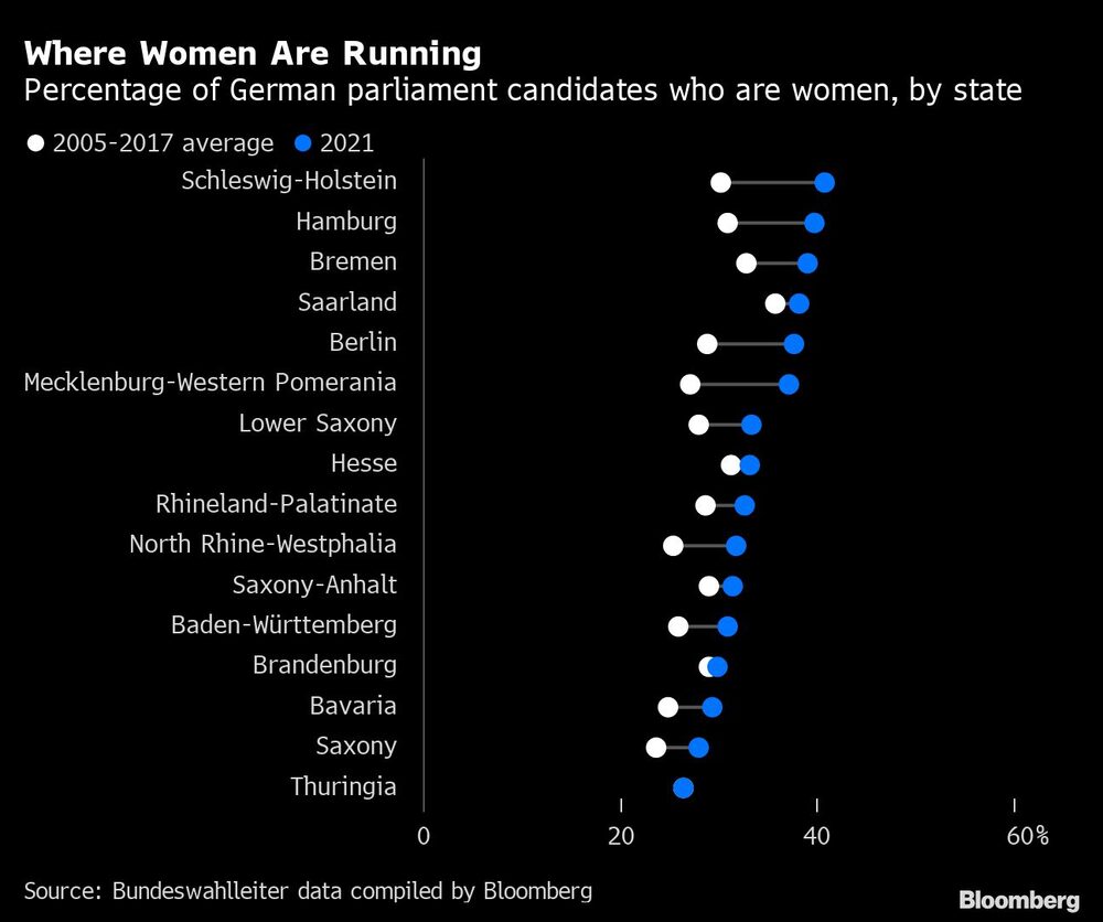 Porcentaje del número de mujeres que se presentan por Estados. Porcentaje del número de mujeres que se presentan por Estados.