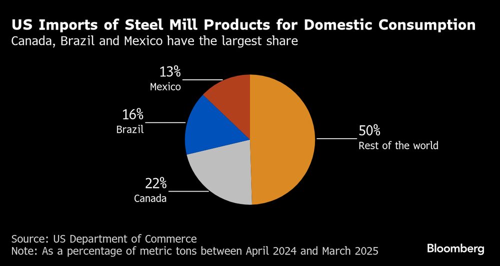 Importações de aço para consumo doméstico nos EUA Importações de aço para consumo doméstico nos EUA