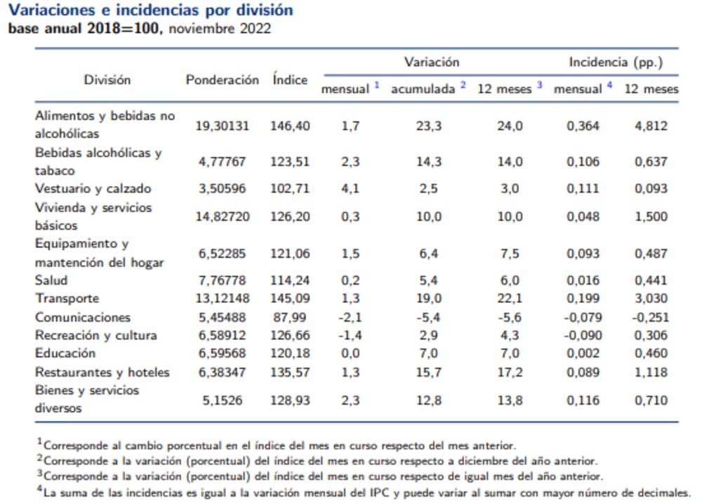 Fuente: INE Fuente: INE