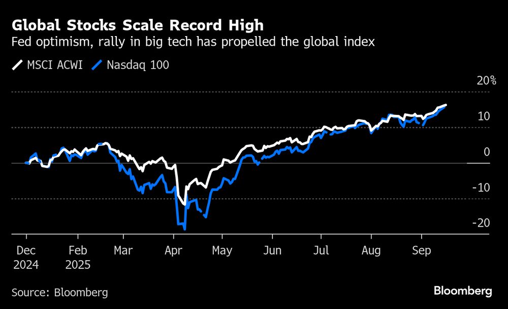 El optimismo de la Fed y el repunte de las grandes tecnológicas han impulsado el índice mundial. El optimismo de la Fed y el repunte de las grandes tecnológicas han impulsado el índice mundial.
