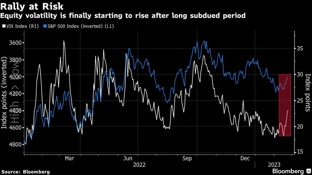La volatilidad de la renta variable empieza por fin a subir tras un largo periodo de calma La volatilidad de la renta variable empieza por fin a subir tras un largo periodo de calma