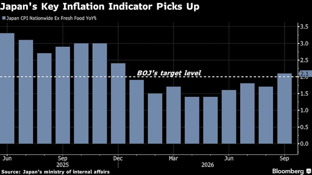 Japan's Key Inflation Indicator Picks Up Japan's Key Inflation Indicator Picks Up