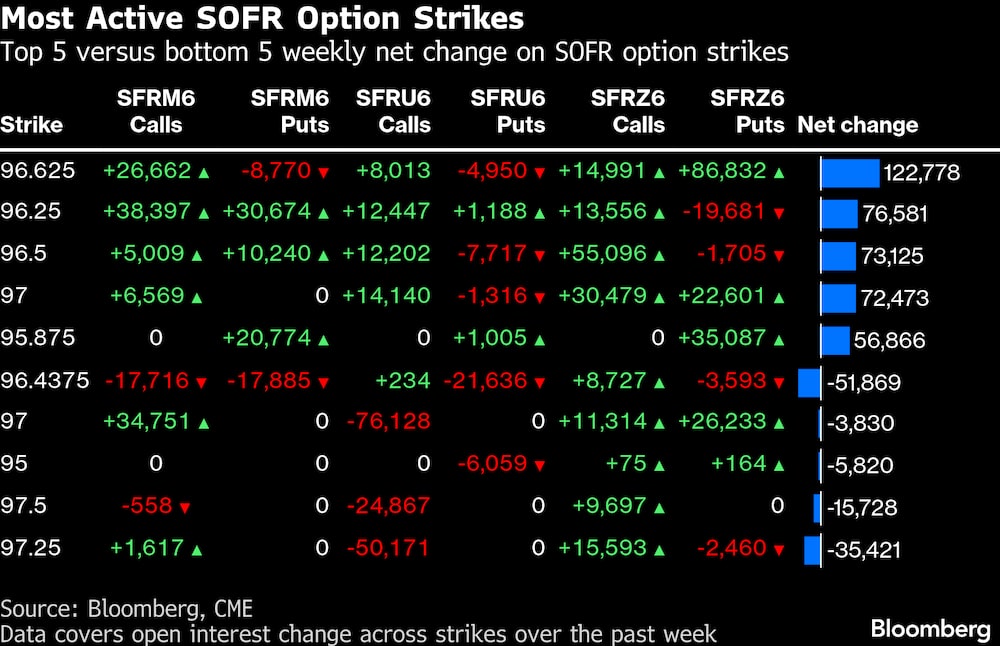 Los precios de ejercicio más activos de las opciones sobre el SOFR. Los precios de ejercicio más activos de las opciones sobre el SOFR.