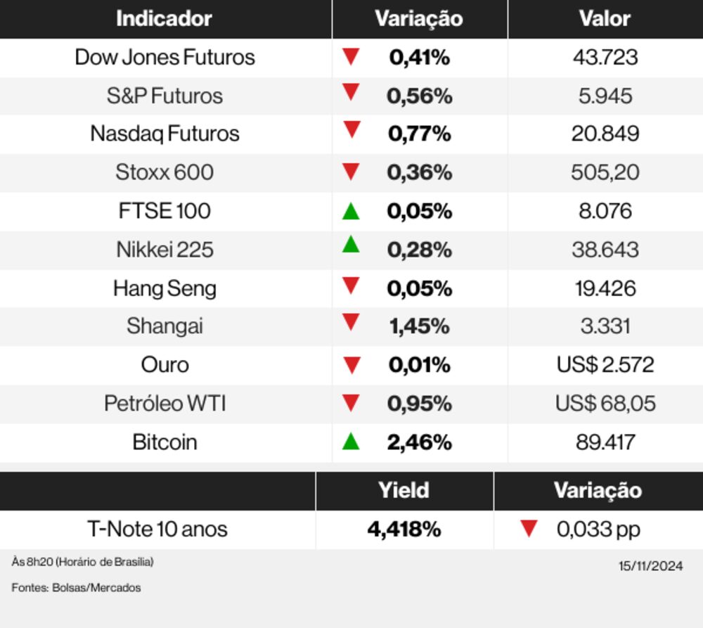 Os indicadores dos mercados globais nesta manhã de sexta-feira, 15 de novembro de 2024 Os indicadores dos mercados globais nesta manhã de sexta-feira, 15 de novembro de 2024