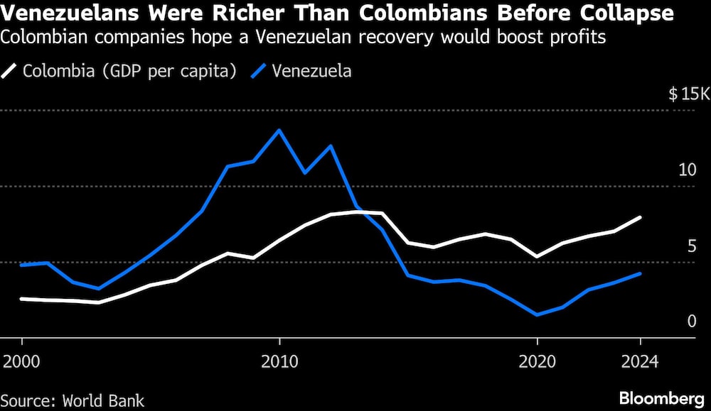 Venezuelans Were Richer Than Colombians Before Collapse | Colombian companies hope a Venezuelan recovery would boost profits Venezuelans Were Richer Than Colombians Before Collapse | Colombian companies hope a Venezuelan recovery would boost profits