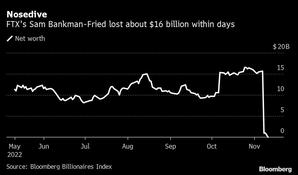 Sam Bankman-Fried perdeu cerca de US$ 16 bilhões em poucos dias Sam Bankman-Fried perdeu cerca de US$ 16 bilhões em poucos dias