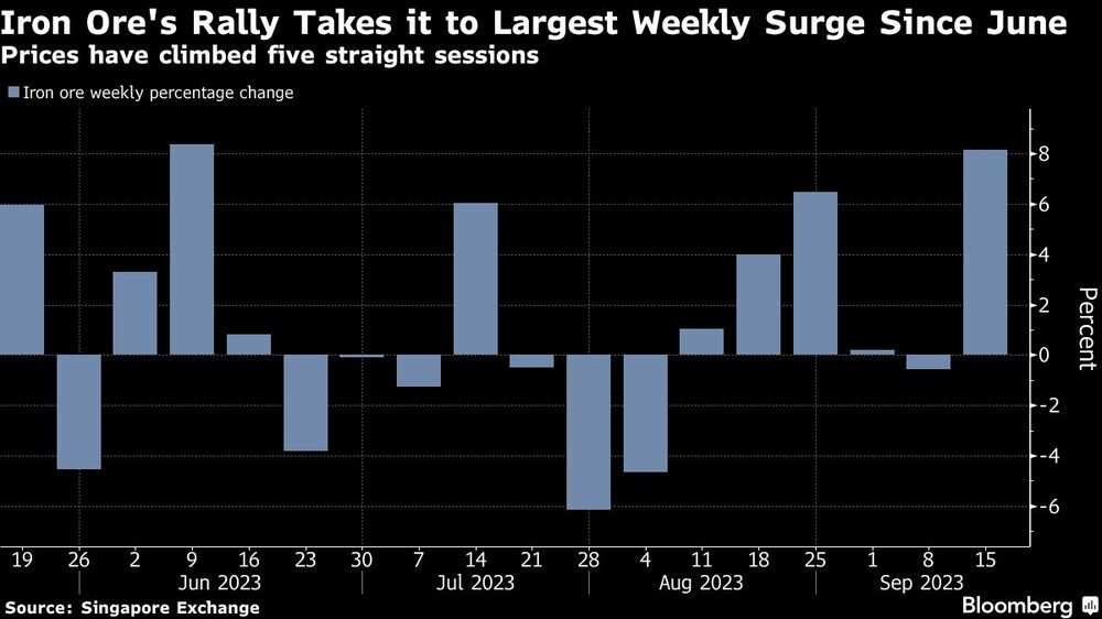 Iron Ore's Rally Takes it to Largest Weekly Surge Since June | Prices have climbed five straight sessions Iron Ore's Rally Takes it to Largest Weekly Surge Since June | Prices have climbed five straight sessions