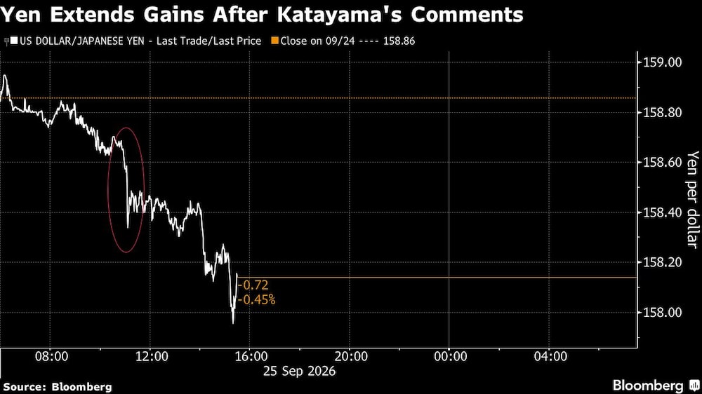 Yen Extends Gains After Katayama's Comments Yen Extends Gains After Katayama's Comments