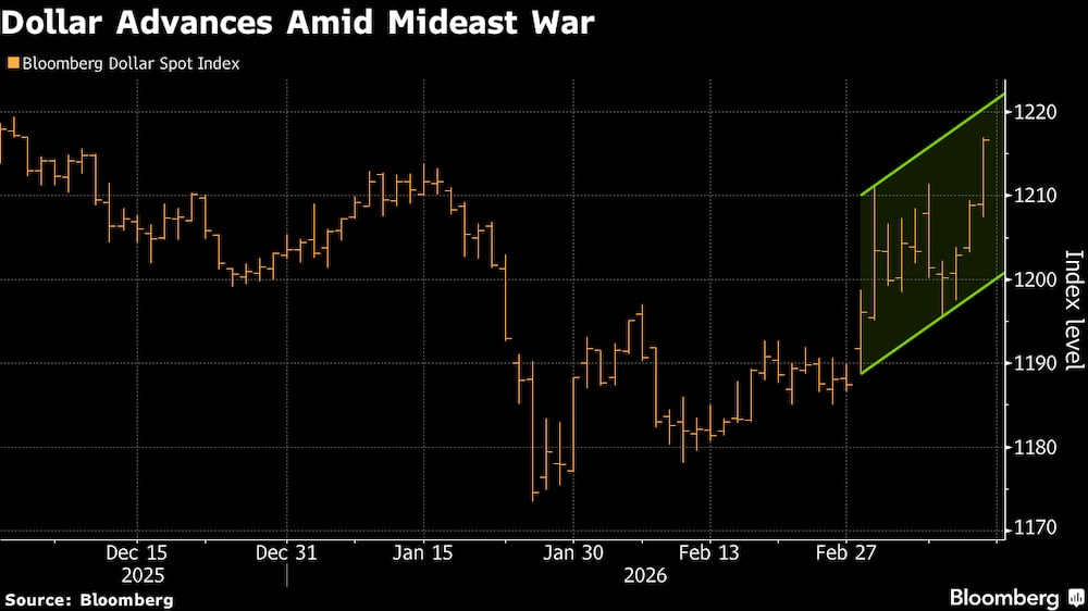 El dólar avanza en medio de la guerra en Medio Oriente. El dólar avanza en medio de la guerra en Medio Oriente.
