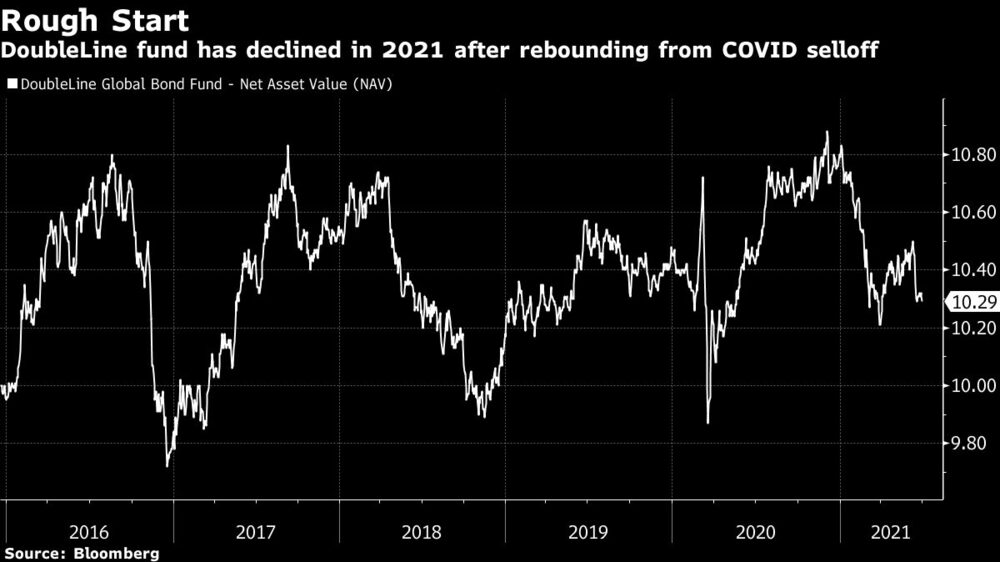 Administrado por Gundlach, Valerie Ho y Bill Campbell, este fondo vendió los bonos que le quedaban del país sudamericano y también redujo su posición en deuda israelí, según documentos de mayo. (Fuente: Bloomberg) Administrado por Gundlach, Valerie Ho y Bill Campbell, este fondo vendió los bonos que le quedaban del país sudamericano y también redujo su posición en deuda israelí, según documentos de mayo. (Fuente: Bloomberg)