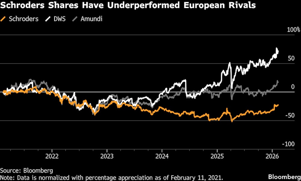 Ações da Schroders avançaram menos do que as das rivais europeias Ações da Schroders avançaram menos do que as das rivais europeias