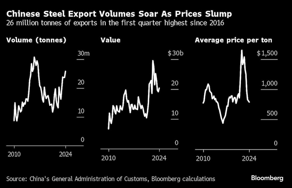 Chinese Steel Export Volumes Soar As Prices Slump | 26 million tonnes of exports in the first quarter highest since 2016 Chinese Steel Export Volumes Soar As Prices Slump | 26 million tonnes of exports in the first quarter highest since 2016