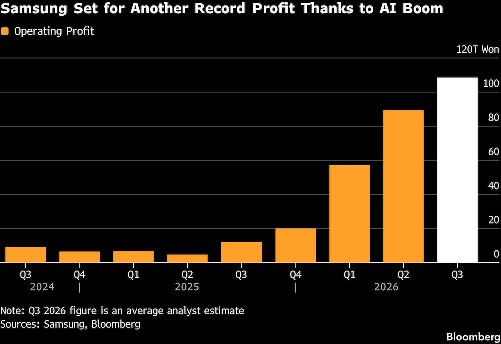Samsung Set for Another Record Profit Thanks to AI Boom Samsung Set for Another Record Profit Thanks to AI Boom
