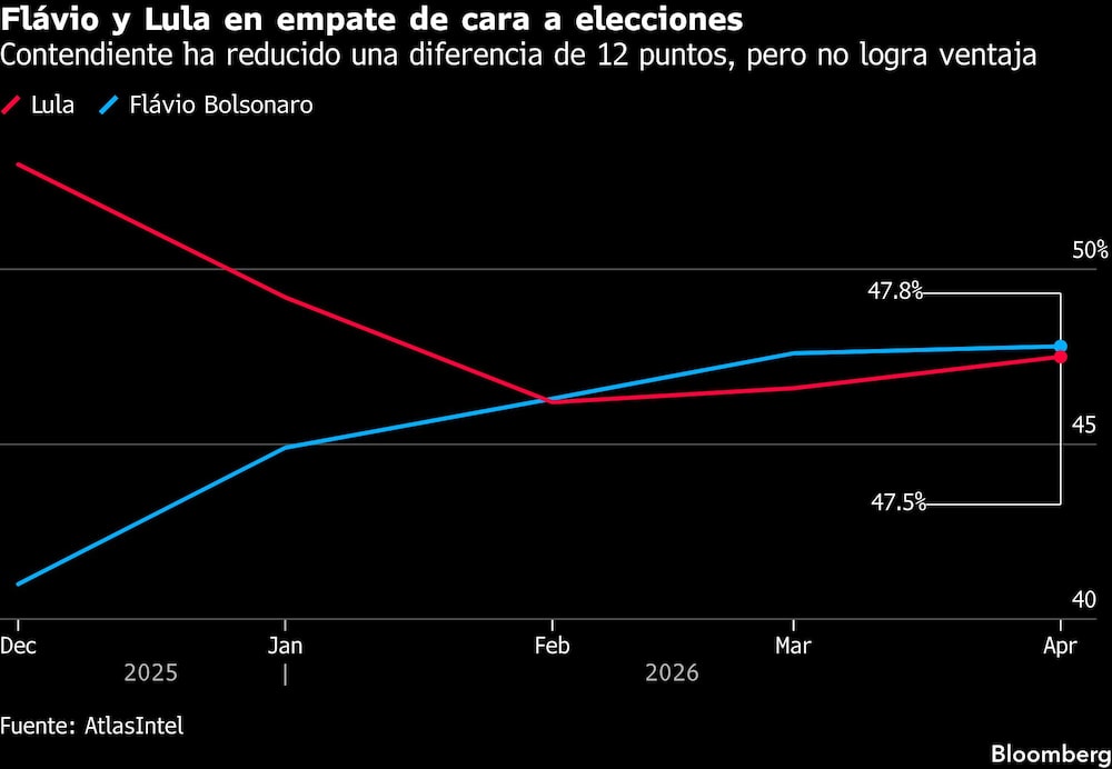 Flávio y Lula en empate de cara a elecciones | Contendiente ha reducido una diferencia de 12 puntos, pero no logra ventaja Flávio y Lula en empate de cara a elecciones | Contendiente ha reducido una diferencia de 12 puntos, pero no logra ventaja
