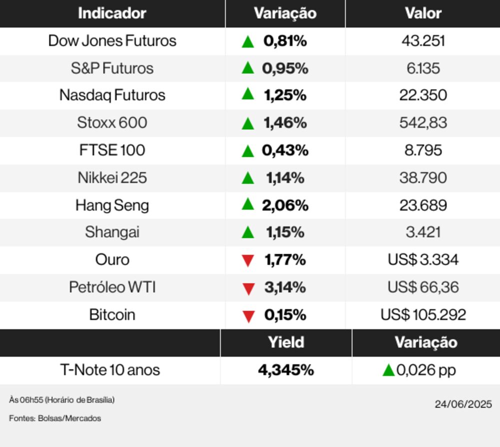 Ações globais 24/06/25 Ações globais 24/06/25