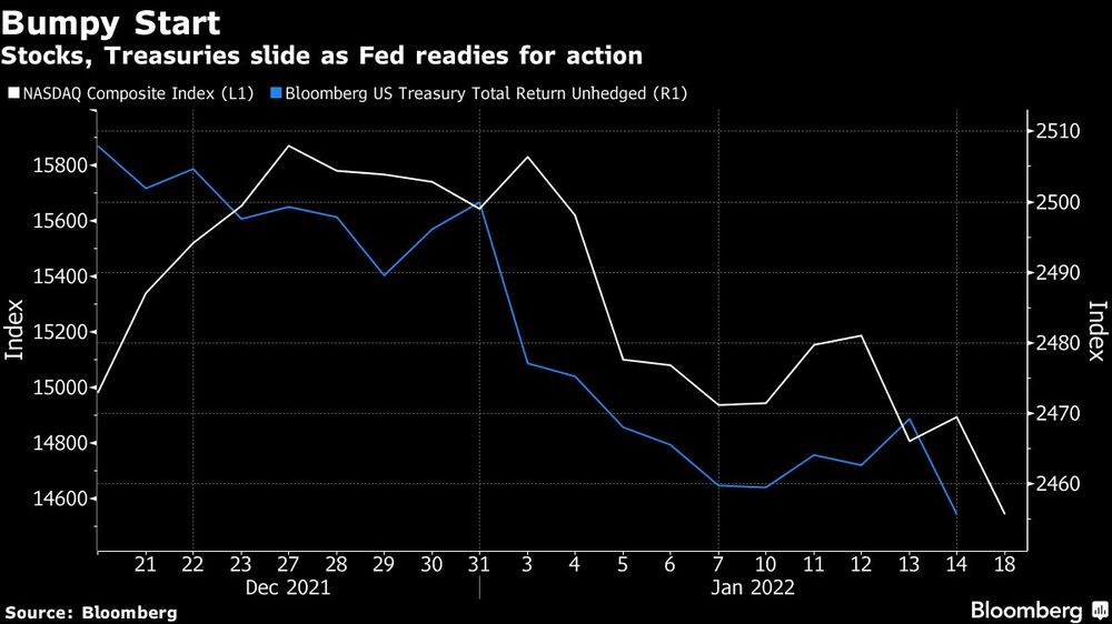 Las acciones y los bonos del Tesoro caen mientras la Fed se prepara para actuar
Blanco: Índice compuesto del NASDAQ (L1)
Azul: Bloomberg US Treasury Total Return Unhedged (R1) Las acciones y los bonos del Tesoro caen mientras la Fed se prepara para actuar
Blanco: Índice compuesto del NASDAQ (L1)
Azul: Bloomberg US Treasury Total Return Unhedged (R1)