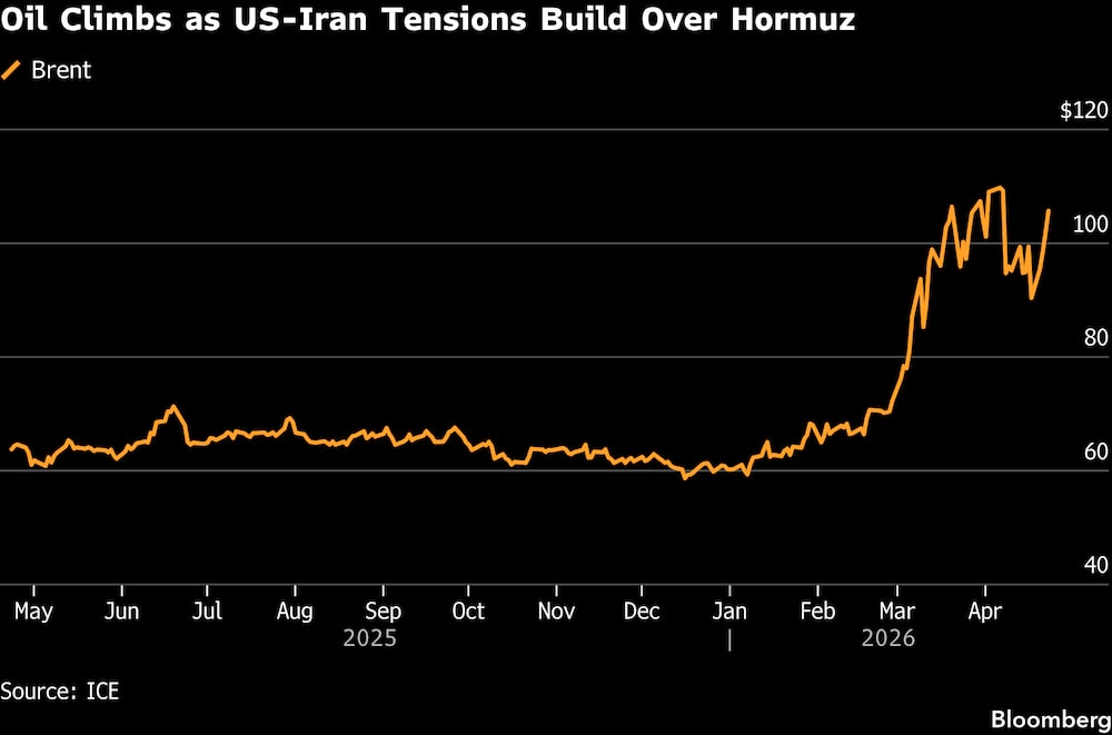 El petróleo sube mientras aumentan las tensiones entre EE.UU. e Irán por el estrecho de Ormuz. El petróleo sube mientras aumentan las tensiones entre EE.UU. e Irán por el estrecho de Ormuz.