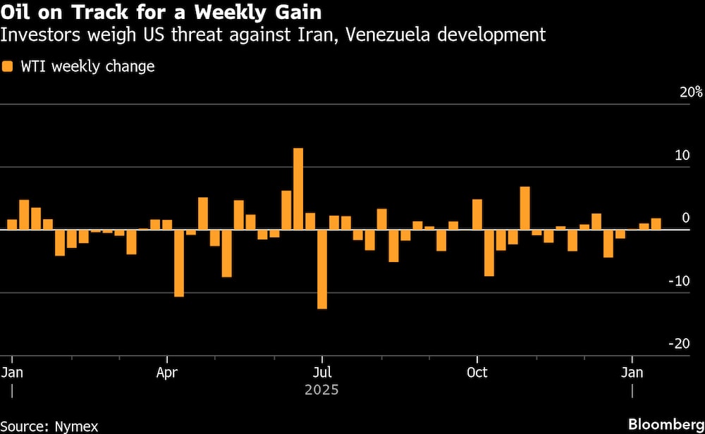 Inversores evalúan las amenazas de EE.UU. contra Irán y los avances en Venezuela. Inversores evalúan las amenazas de EE.UU. contra Irán y los avances en Venezuela.