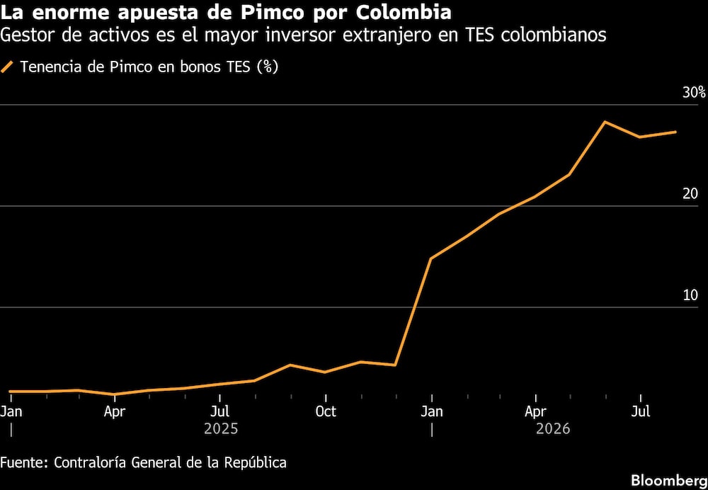 La enorme apuesta de Pimco por Colombia | Gestor de activos es el mayor inversor extranjero en TES colombianos La enorme apuesta de Pimco por Colombia | Gestor de activos es el mayor inversor extranjero en TES colombianos