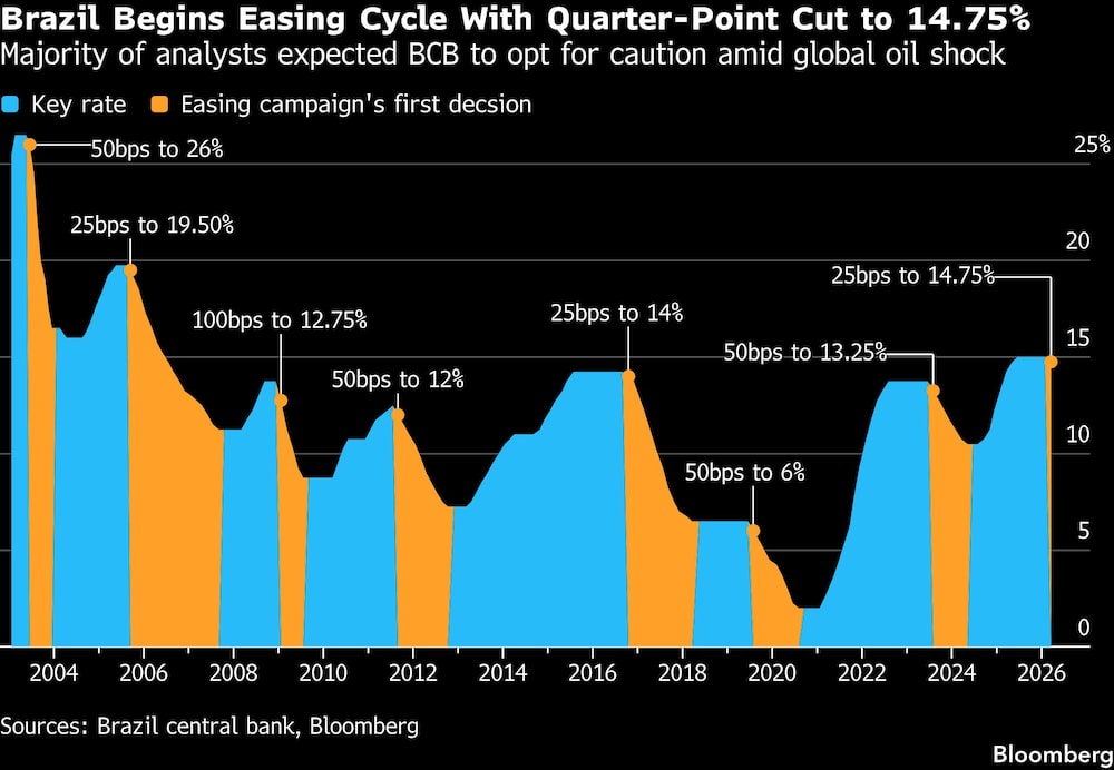 Brasil inicia el ciclo de relajación monetaria con una bajada de un cuarto de punto, hasta el 14,75 % Brasil inicia el ciclo de relajación monetaria con una bajada de un cuarto de punto, hasta el 14,75 %