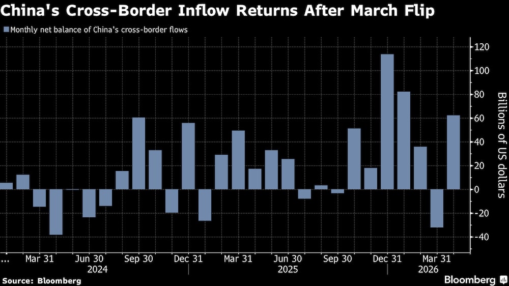 Vuelven las entradas de capital transfronterizo a China tras el cambio de tendencia de marzo. Vuelven las entradas de capital transfronterizo a China tras el cambio de tendencia de marzo.