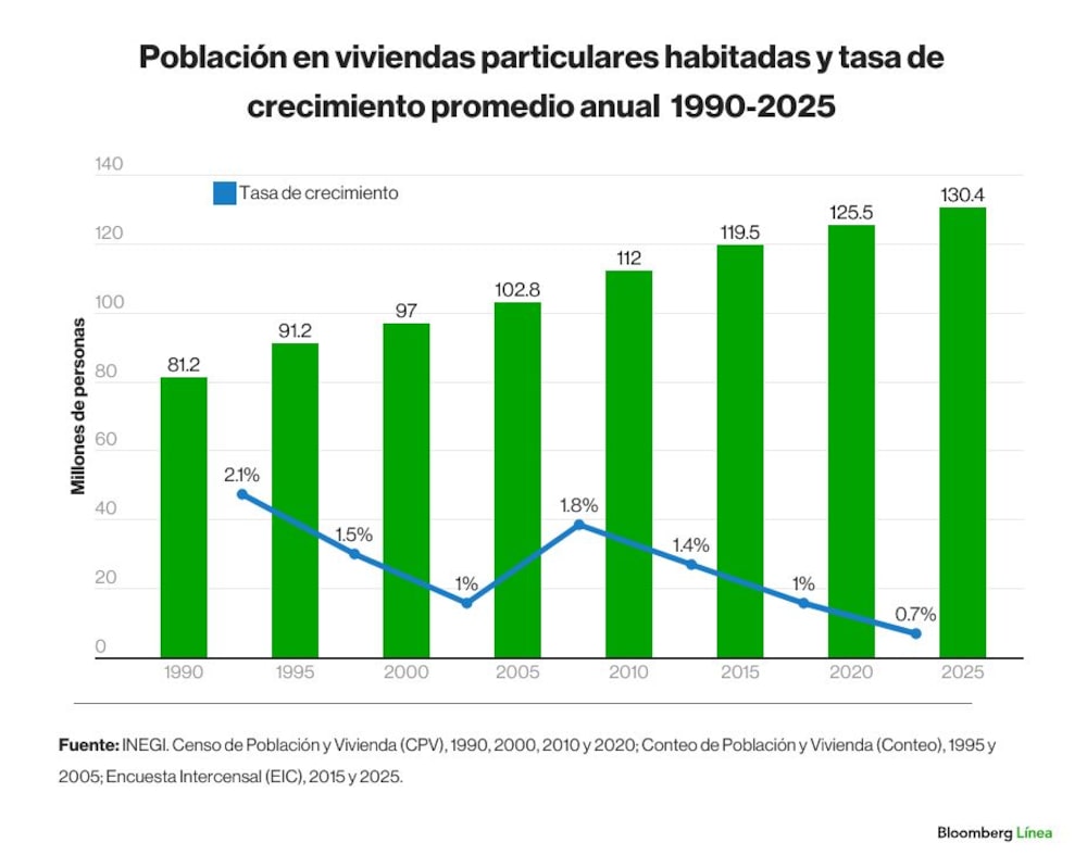 Encuesta Intercensal 2025 población total Encuesta Intercensal 2025 población total