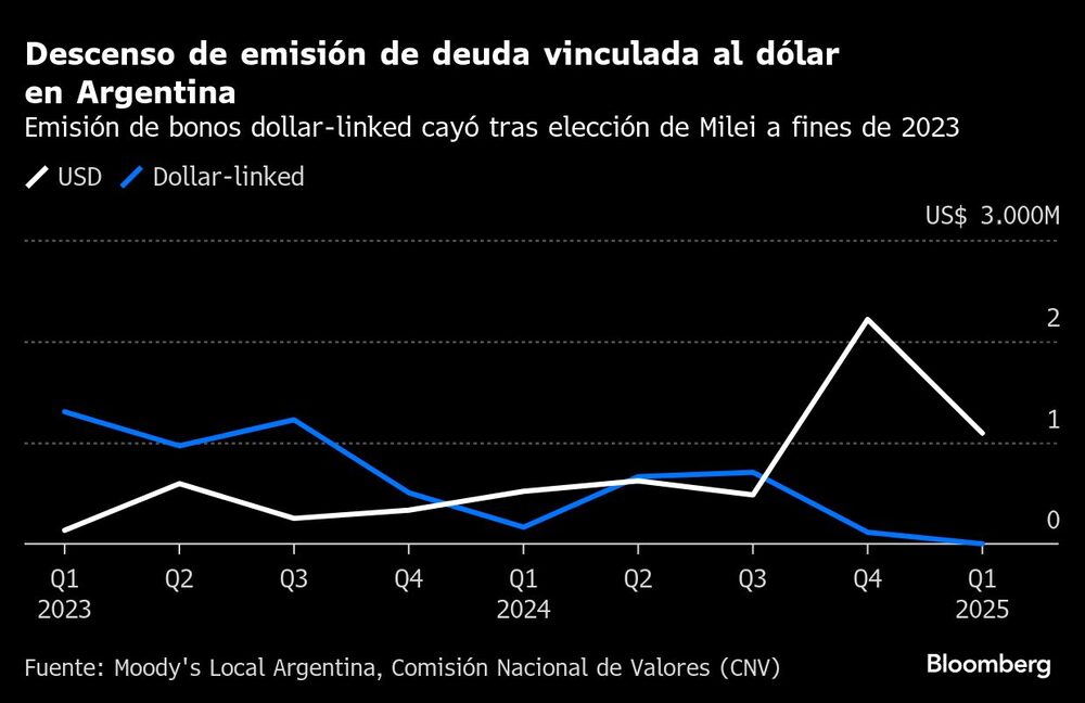 Descenso de emisión de deuda vinculada al dólar en Argentina | Emisión de bonos dollar-linked cayó tras elección de Milei a fines de 2023 Descenso de emisión de deuda vinculada al dólar en Argentina | Emisión de bonos dollar-linked cayó tras elección de Milei a fines de 2023