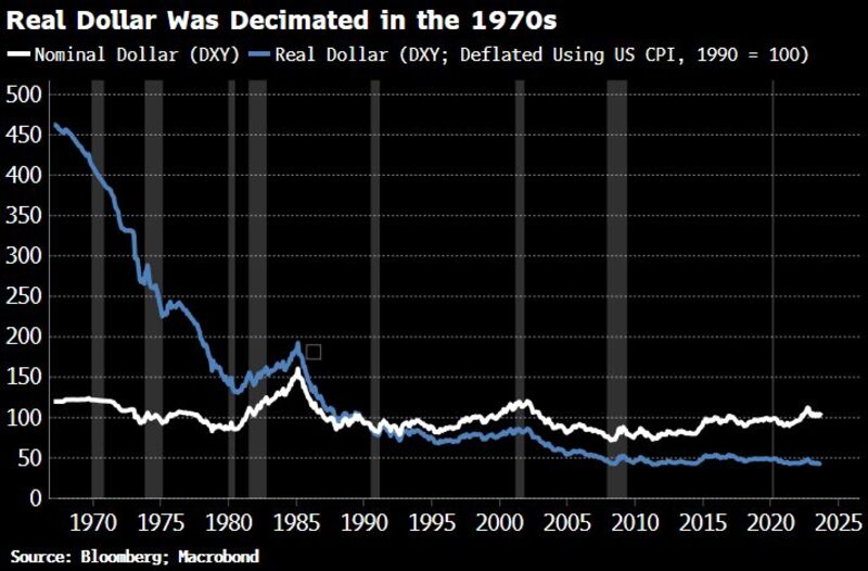 Gráfica del dólar real en los años setenta Gráfica del dólar real en los años setenta